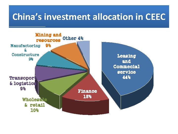 China’s investment allocation in CEEC Mining and resources Other 4% Manufactoring 9% & Constructure