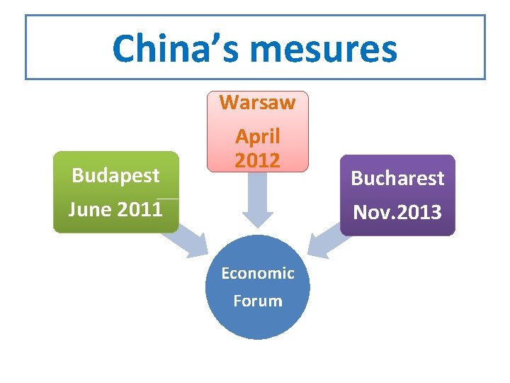 China’s mesures Warsaw Budapest June 2011 April 2012 Economic Forum Bucharest Nov. 2013 