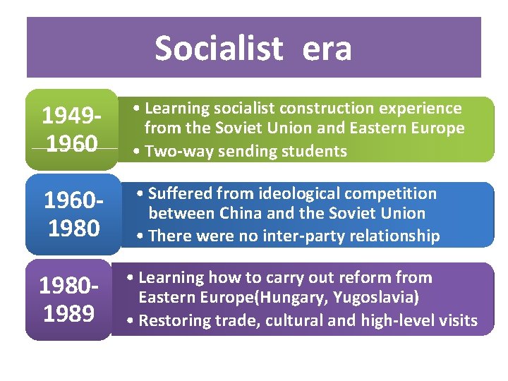Socialist era 19491960 • Learning socialist construction experience from the Soviet Union and Eastern