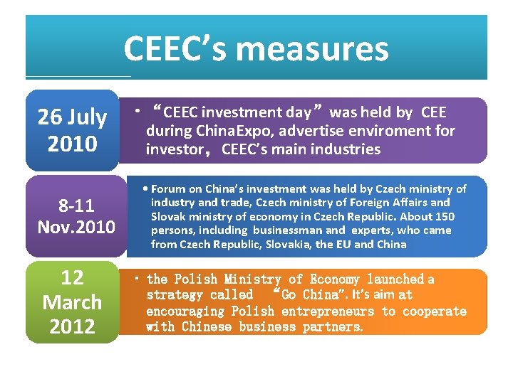 CEEC’s measures 26 July 2010 8 -11 Nov. 2010 12 March 2012 • “CEEC