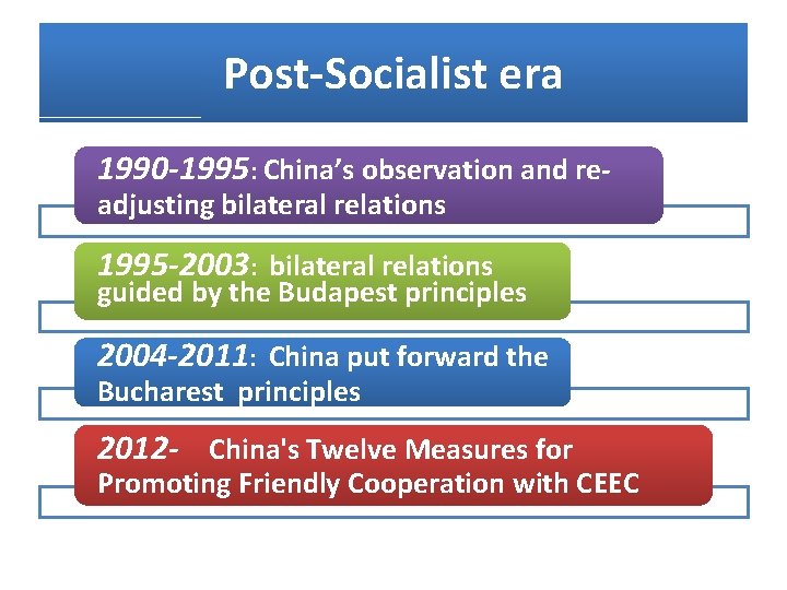 Post-Socialist era 1990 -1995: China’s observation and readjusting bilateral relations 1995 -2003: bilateral relations