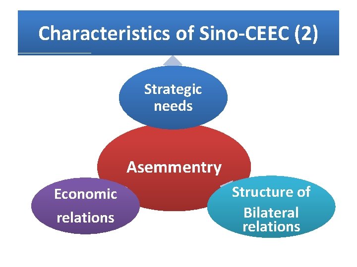 Characteristics of Sino-CEEC (2) Strategic needs Asemmentry Economic relations Structure of Bilateral relations 