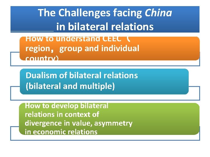 The Challenges facing China in bilateral relations How to understand CEEC（ region，group and individual