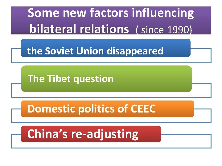 Some new factors influencing bilateral relations ( since 1990) the Soviet Union disappeared The