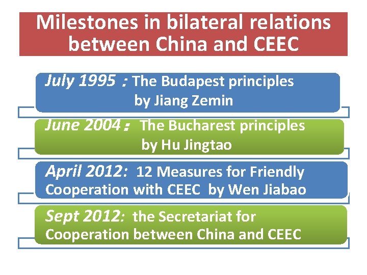 Milestones in bilateral relations between China and CEEC July 1995：The Budapest principles by Jiang