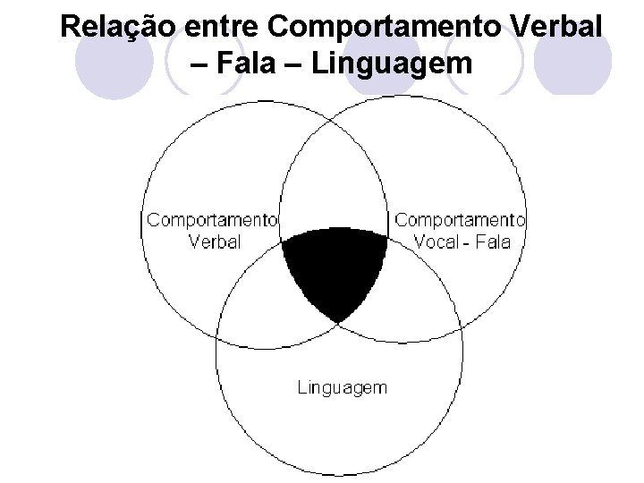 Relação entre Comportamento Verbal – Fala – Linguagem 