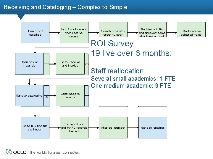 Receiving and Cataloging – Complex to Simple Open box of materials In ILS click
