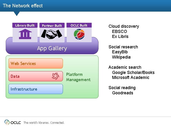 The Network effect Library Built OCLC Built Partner Built App Gallery Web Services Platform