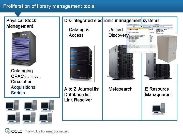 Proliferation of library management tools Physical Stock Management Cataloging OPAC(or 2 server) Circulation Acquisitions