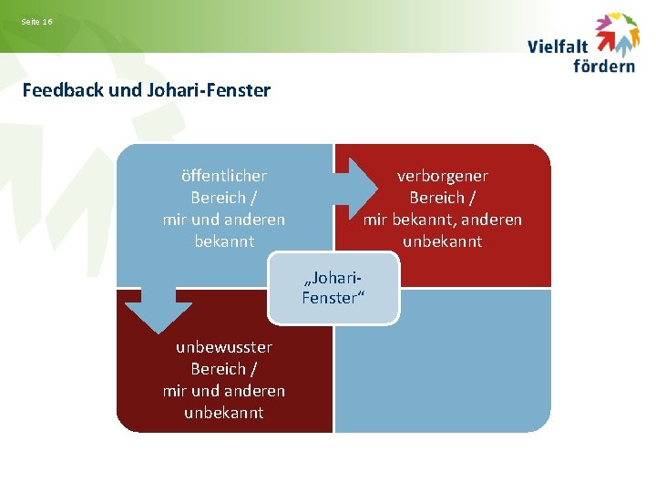 Seite 16 Feedback und Johari-Fenster öffentlicher Bereich / mir und anderen bekannt verborgener Bereich