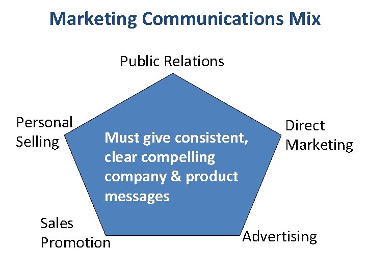 Marketing Communications Mix Public Relations Personal Selling Must give consistent, clear compelling company &