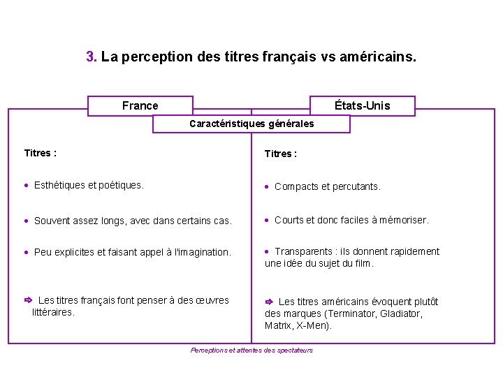 3. La perception des titres français vs américains. France États-Unis Caractéristiques générales Titres :