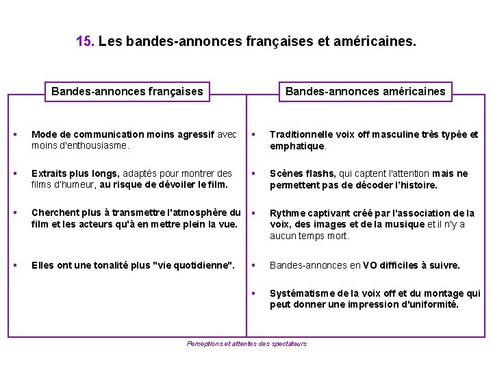 15. Les bandes-annonces françaises et américaines. Bandes-annonces françaises Bandes-annonces américaines § Mode de communication