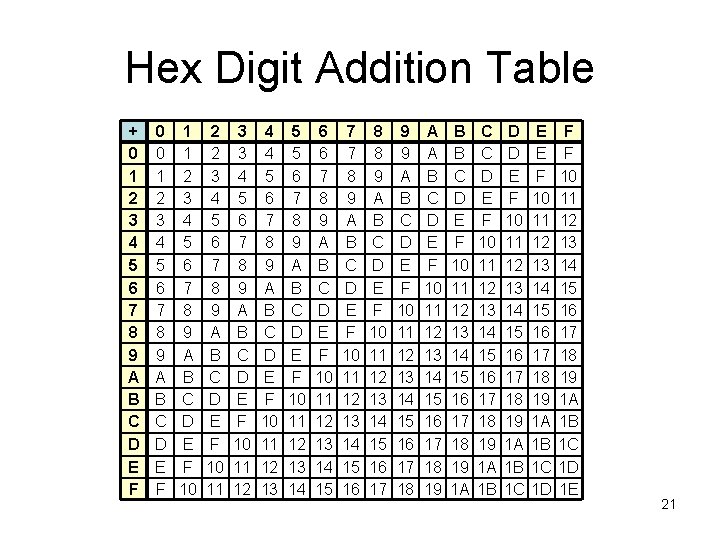 Hex Digit Addition Table + 0 1 0 0 1 1 1 2 2