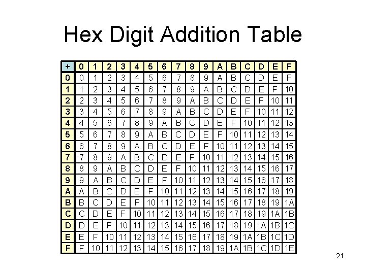 Hex Digit Addition Table + 0 1 0 0 1 1 1 2 2 Hex Digit Addition Table + 0 1 0 0 1 1 1 2 2