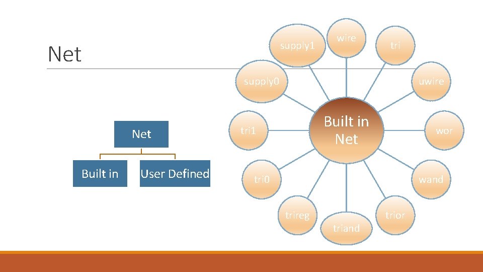 supply 1 Net wire tri uwire supply 0 Net Built in User Defined Built