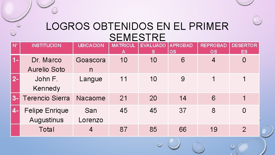 N° LOGROS OBTENIDOS EN EL PRIMER SEMESTRE INSTITUCION UBICACION 1 - MATRICUL A EVALUADO