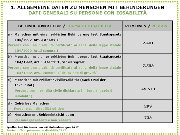  1. ALLGEMEINE DATEN ZU MENSCHEN MIT BEHINDERUNGEN DATI GENERALI SU PERSONE CON DISABILITÀ
