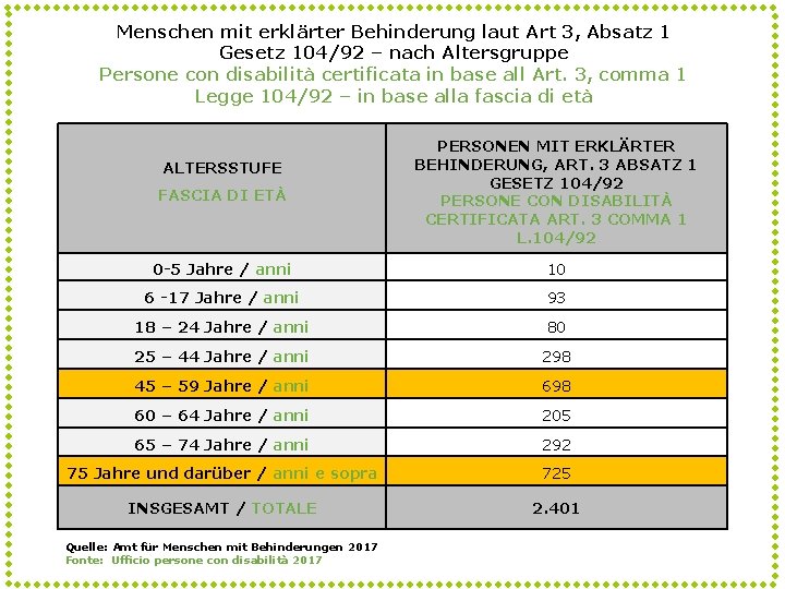 Menschen mit erklärter Behinderung laut Art 3, Absatz 1 Gesetz 104/92 – nach Altersgruppe