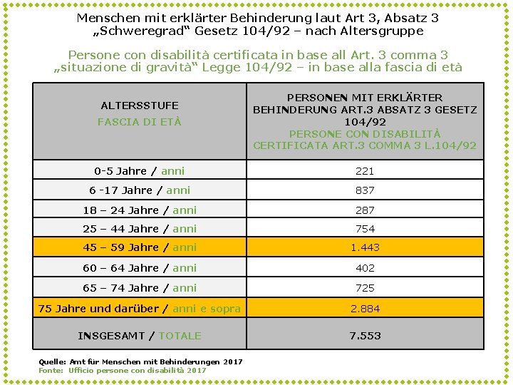 Menschen mit erklärter Behinderung laut Art 3, Absatz 3 „Schweregrad“ Gesetz 104/92 – nach