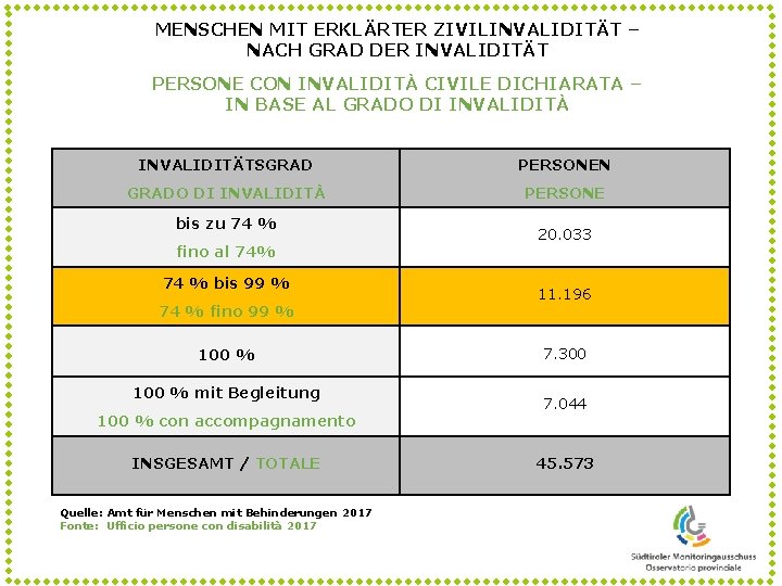 MENSCHEN MIT ERKLÄRTER ZIVILINVALIDITÄT – NACH GRAD DER INVALIDITÄT PERSONE CON INVALIDITÀ CIVILE DICHIARATA