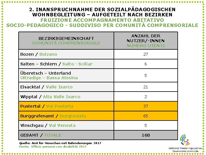 2. INANSPRUCHNAHME DER SOZIALPÄDAGOGISCHEN WOHNBEGLEITUNG – AUFGETEILT NACH BEZIRKEN FRUIZIONE ACCOMPAGNAMENTO ABITATIVO SOCIO-PEDAGOGICO -