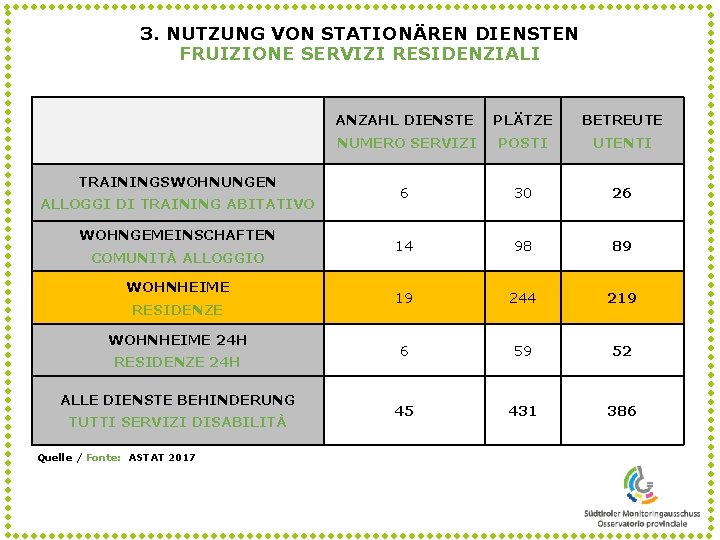 3. NUTZUNG VON STATIONÄREN DIENSTEN FRUIZIONE SERVIZI RESIDENZIALI TRAININGSWOHNUNGEN ALLOGGI DI TRAINING ABITATIVO WOHNGEMEINSCHAFTEN