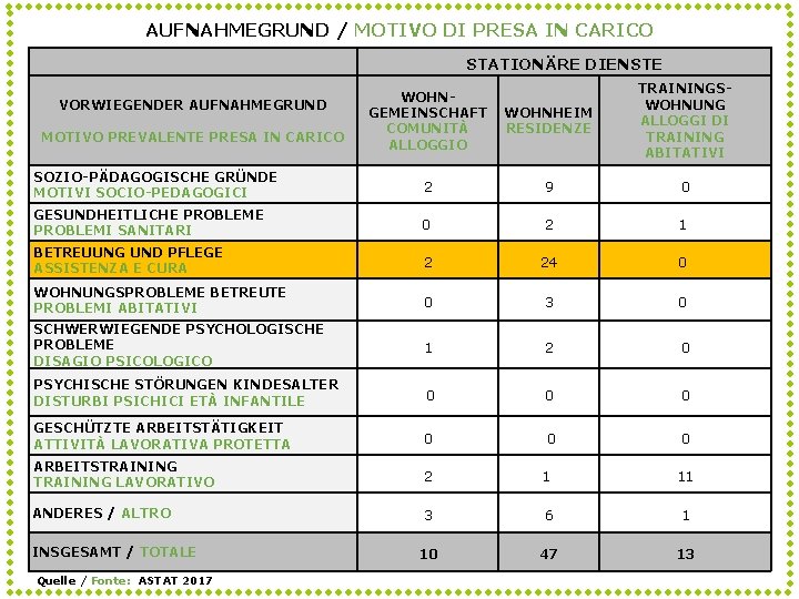 AUFNAHMEGRUND / MOTIVO DI PRESA IN CARICO STATIONÄRE DIENSTE WOHNGEMEINSCHAFT COMUNITÀ ALLOGGIO WOHNHEIM RESIDENZE