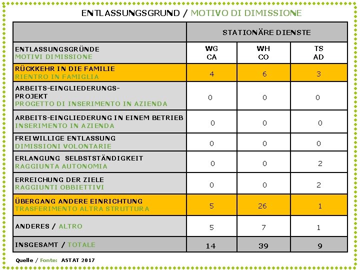 ENTLASSUNGSGRUND / MOTIVO DI DIMISSIONE STATIONÄRE DIENSTE WG CA WH CO TS AD RÜCKKEHR