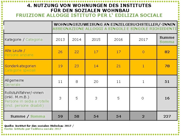 4. NUTZUNG VON WOHNUNGEN DES INSTITUTES FÜR DEN SOZIALEN WOHNBAU FRUIZIONE ALLOGGI ISTITUTO PER