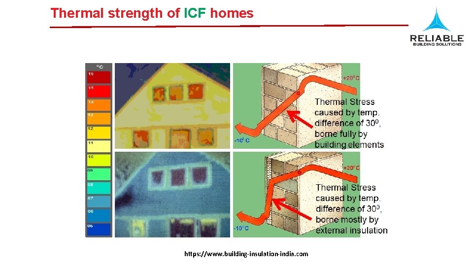 Thermal strength of ICF homes https: //www. building-insulation-india. com 