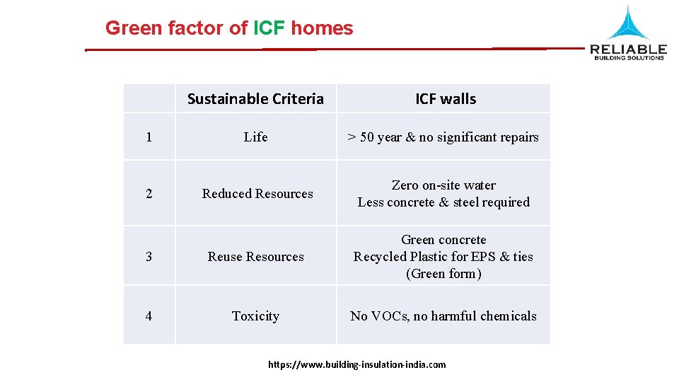 Green factor of ICF homes Sustainable Criteria ICF walls 1 Life > 50 year