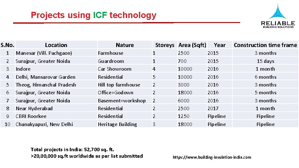 Projects using ICF technology S. No. 1 2 3 4 5 6 7 8