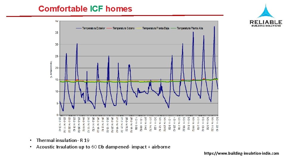 Comfortable ICF homes • Thermal insulation- R 19 • Acoustic Insulation up to 60