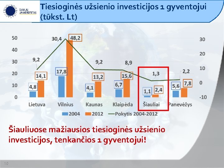 Tiesioginės užsienio investicijos 1 gyventojui (tūkst. Lt) Šiauliuose mažiausios tiesioginės užsienio investicijos, tenkančios 1