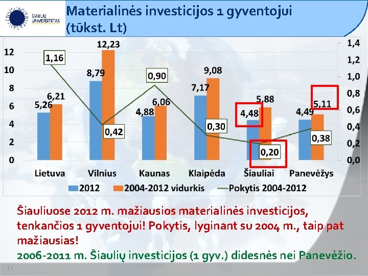 Materialinės investicijos 1 gyventojui (tūkst. Lt) Šiauliuose 2012 m. mažiausios materialinės investicijos, tenkančios 1