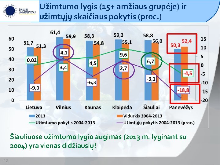 Užimtumo lygis (15+ amžiaus grupėje) ir užimtųjų skaičiaus pokytis (proc. ) Šiauliuose užimtumo lygio