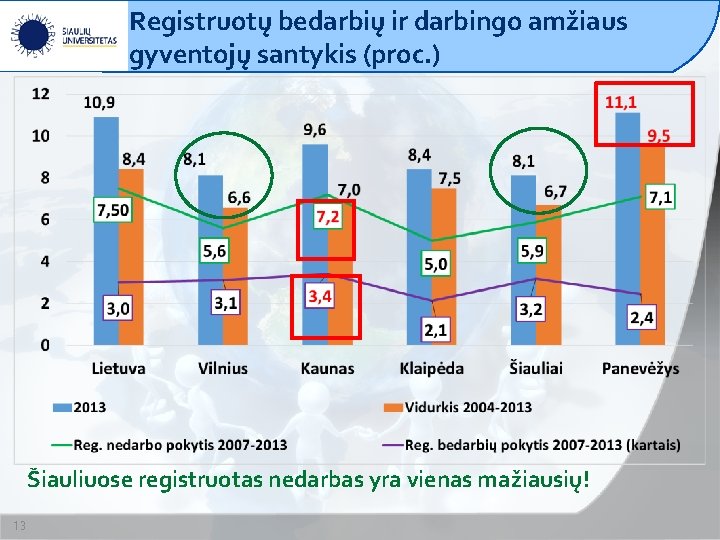 Registruotų bedarbių ir darbingo amžiaus gyventojų santykis (proc. ) Šiauliuose registruotas nedarbas yra vienas