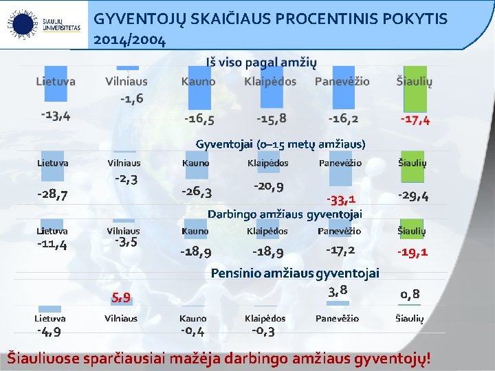 GYVENTOJŲ SKAIČIAUS PROCENTINIS POKYTIS 2014/2004 Šiauliuose sparčiausiai mažėja darbingo amžiaus gyventojų! 