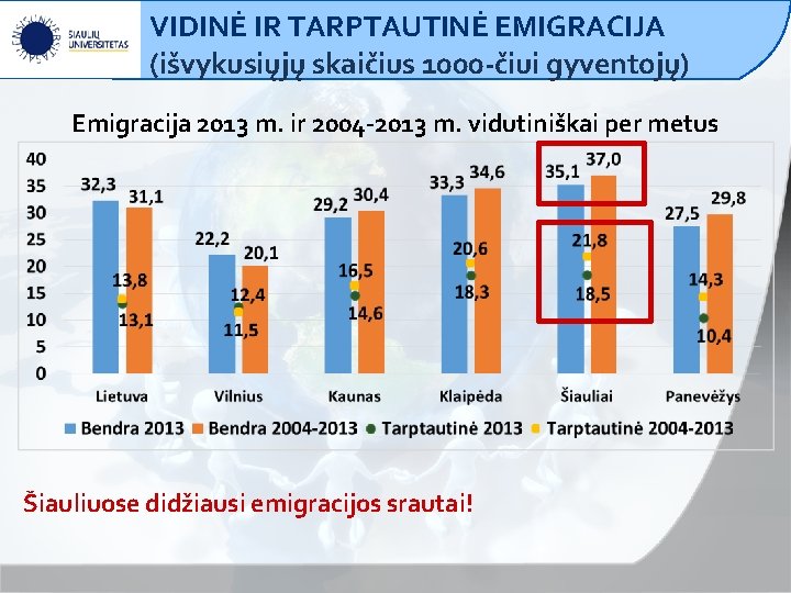 VIDINĖ IR TARPTAUTINĖ EMIGRACIJA (išvykusiųjų skaičius 1000 -čiui gyventojų) Emigracija 2013 m. ir 2004