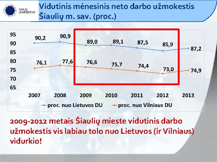 Vidutinis mėnesinis neto darbo užmokestis Šiaulių m. sav. (proc. ) 2009 -2012 metais Šiaulių