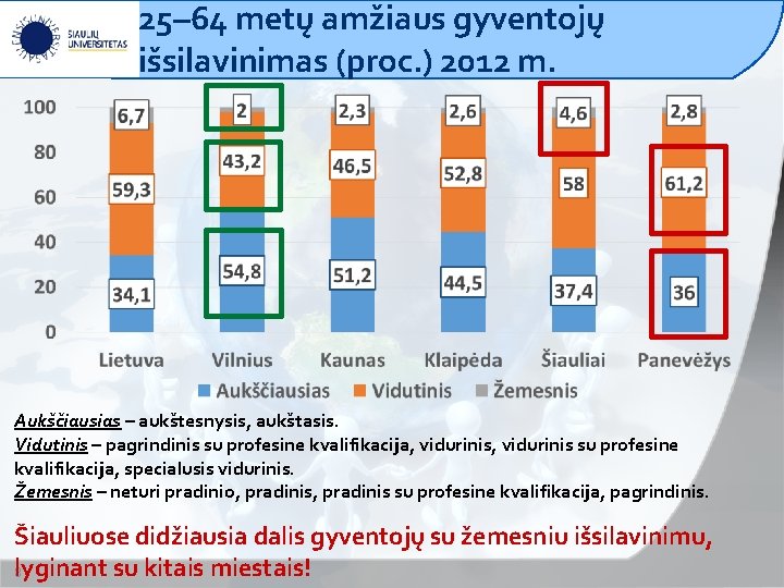 25– 64 metų amžiaus gyventojų išsilavinimas (proc. ) 2012 m. Aukščiausias – aukštesnysis, aukštasis.