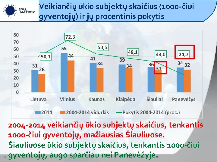 Veikiančių ūkio subjektų skaičius (1000 -čiui gyventojų) ir jų procentinis pokytis 2004 -2014 veikiančių