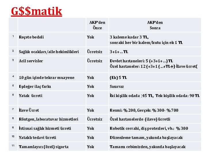 G$$matik AKP’den Önce AKP’den Sonra 1 Reçete bedeli Yok 3 kaleme kadar 3 TL,