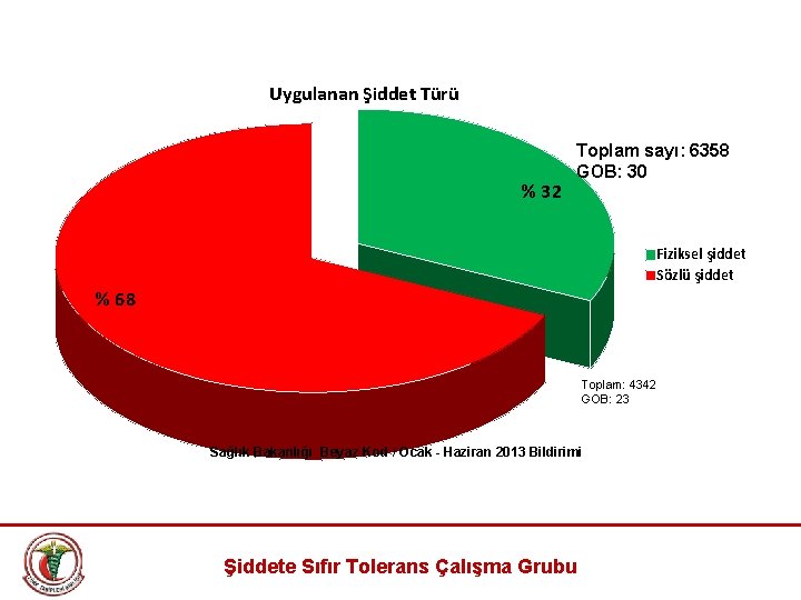 Uygulanan Şiddet Türü % 32 Toplam sayı: 6358 GOB: 30 Fiziksel şiddet Sözlü şiddet