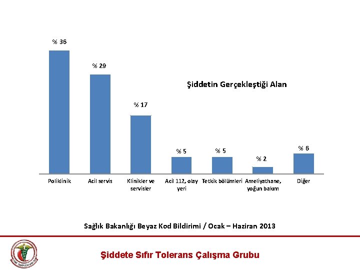 % 36 % 29 Şiddetin Gerçekleştiği Alan % 17 % 5 Poliklinik Acil servis