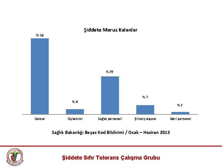 Şiddete Maruz Kalanlar % 58 % 29 % 7 % 4 Doktor Dişhekimi %