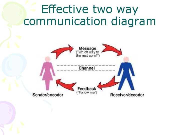 Effective two way communication diagram 