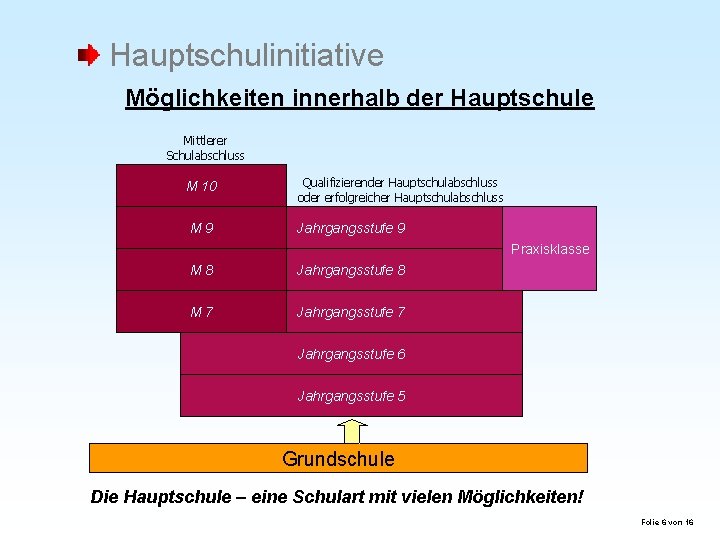 Hauptschulinitiative Möglichkeiten innerhalb der Hauptschule Mittlerer Schulabschluss M 10 M 9 Qualifizierender Hauptschulabschluss oder