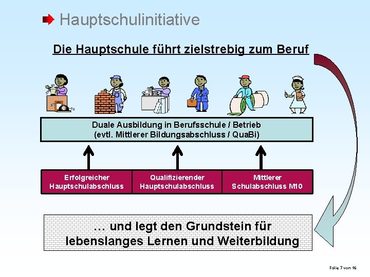 Hauptschulinitiative Die Hauptschule führt zielstrebig zum Beruf Duale Ausbildung in Berufsschule / Betrieb (evtl.